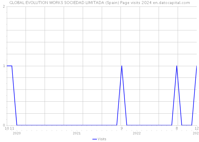 GLOBAL EVOLUTION WORKS SOCIEDAD LIMITADA (Spain) Page visits 2024 