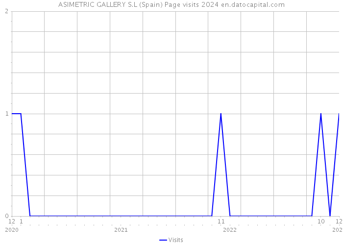 ASIMETRIC GALLERY S.L (Spain) Page visits 2024 