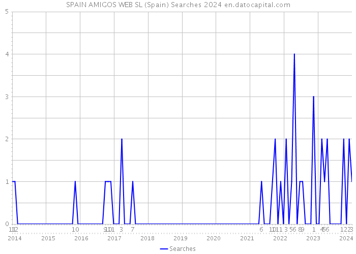 SPAIN AMIGOS WEB SL (Spain) Searches 2024 