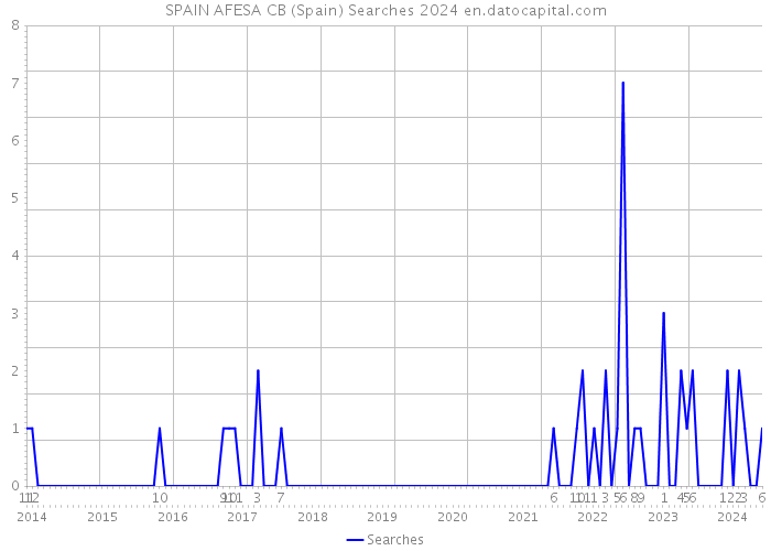 SPAIN AFESA CB (Spain) Searches 2024 