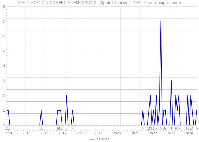 SPAIN AGENCIA COMERCIAL EMPORDA SL (Spain) Searches 2024 
