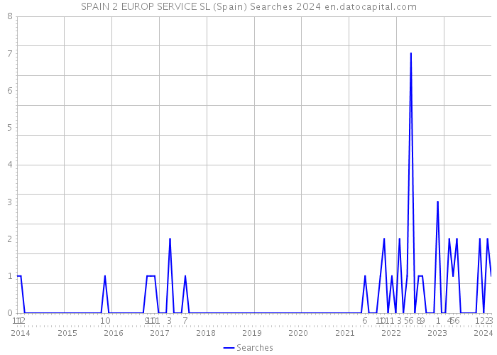 SPAIN 2 EUROP SERVICE SL (Spain) Searches 2024 