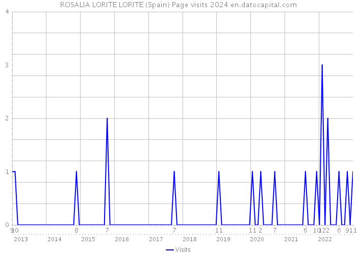 ROSALIA LORITE LORITE (Spain) Page visits 2024 