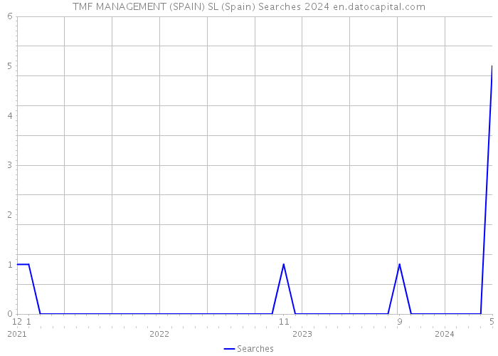 TMF MANAGEMENT (SPAIN) SL (Spain) Searches 2024 