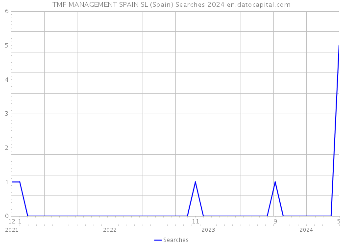 TMF MANAGEMENT SPAIN SL (Spain) Searches 2024 