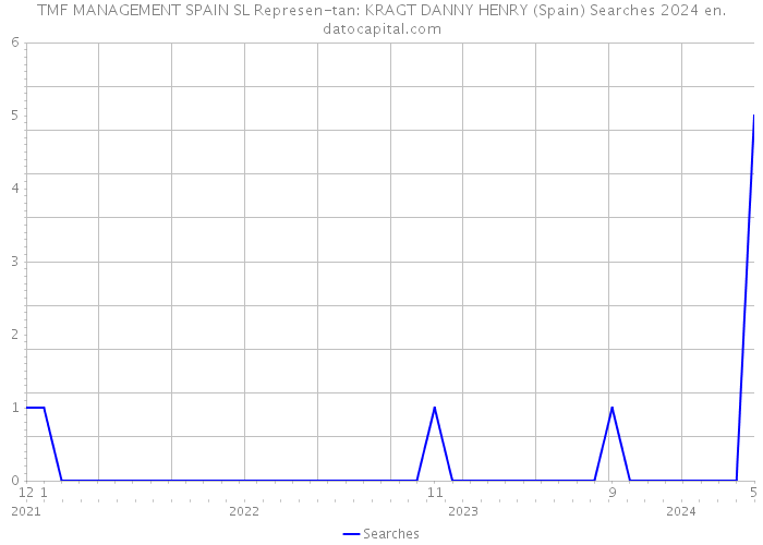 TMF MANAGEMENT SPAIN SL Represen-tan: KRAGT DANNY HENRY (Spain) Searches 2024 