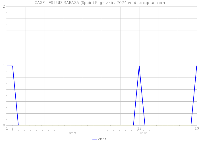 CASELLES LUIS RABASA (Spain) Page visits 2024 