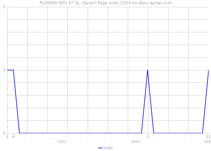 FLORIDA REO 47 SL. (Spain) Page visits 2024 