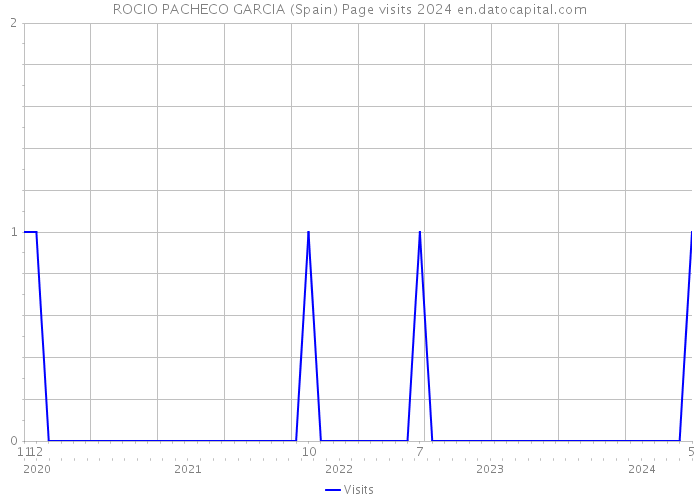 ROCIO PACHECO GARCIA (Spain) Page visits 2024 