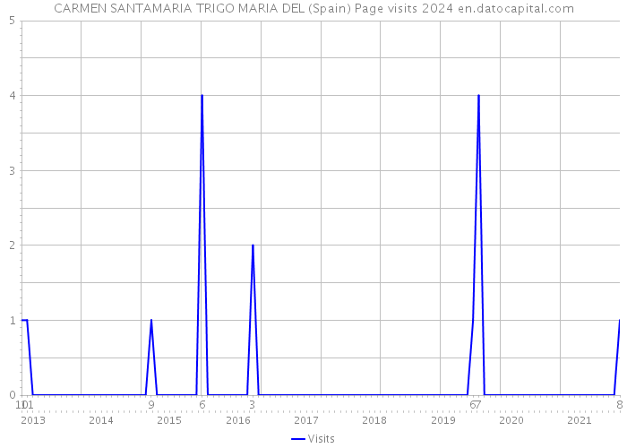 CARMEN SANTAMARIA TRIGO MARIA DEL (Spain) Page visits 2024 