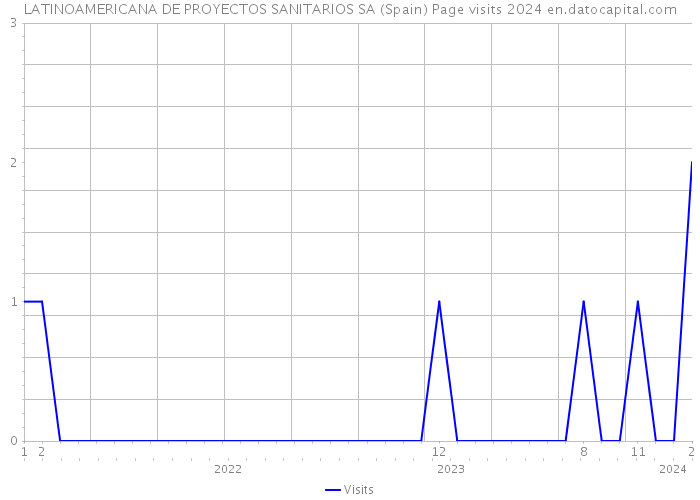 LATINOAMERICANA DE PROYECTOS SANITARIOS SA (Spain) Page visits 2024 