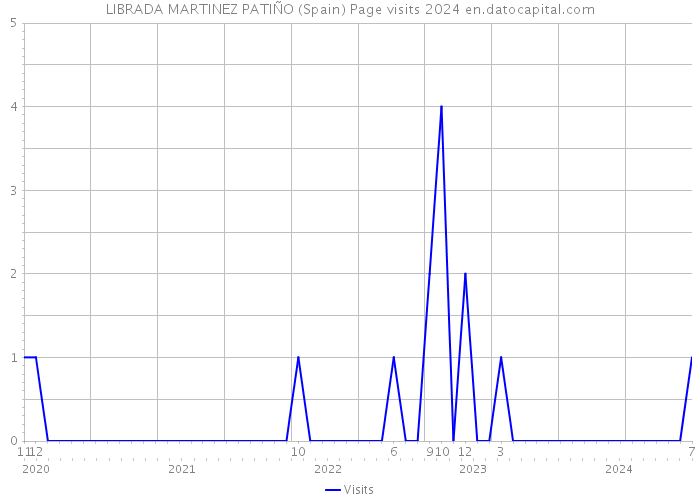 LIBRADA MARTINEZ PATIÑO (Spain) Page visits 2024 