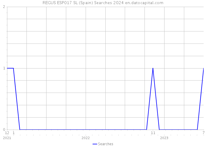 REGUS ESP017 SL (Spain) Searches 2024 