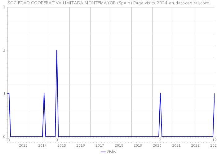 SOCIEDAD COOPERATIVA LIMITADA MONTEMAYOR (Spain) Page visits 2024 