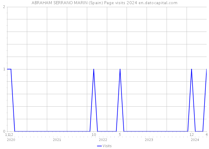 ABRAHAM SERRANO MARIN (Spain) Page visits 2024 