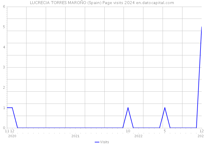 LUCRECIA TORRES MAROÑO (Spain) Page visits 2024 