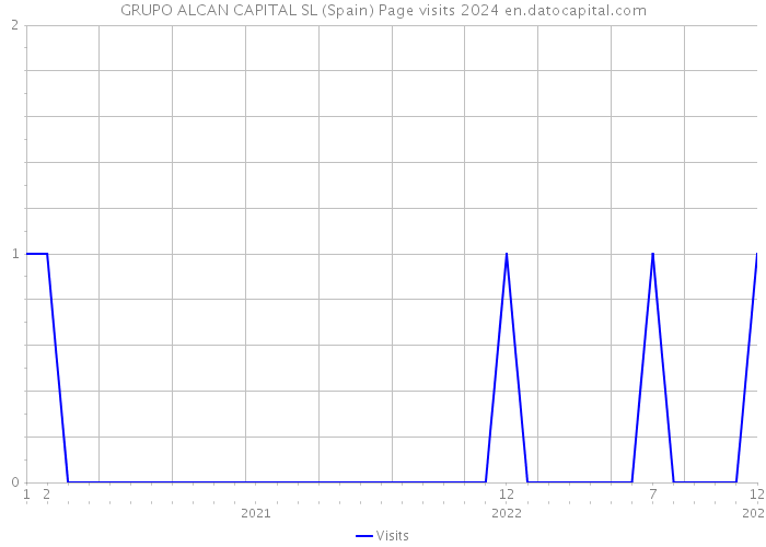 GRUPO ALCAN CAPITAL SL (Spain) Page visits 2024 