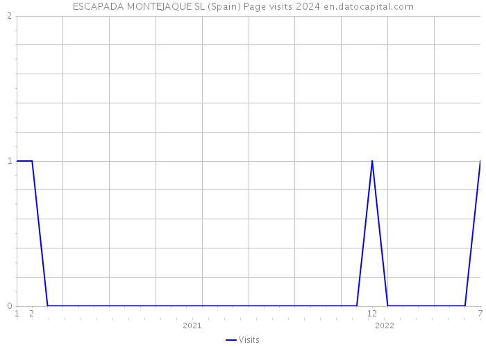 ESCAPADA MONTEJAQUE SL (Spain) Page visits 2024 