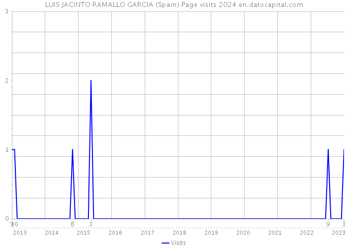 LUIS JACINTO RAMALLO GARCIA (Spain) Page visits 2024 
