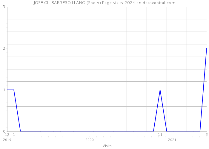 JOSE GIL BARRERO LLANO (Spain) Page visits 2024 
