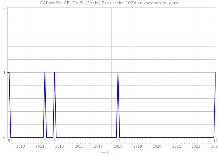 CARWASH-CEUTA SL (Spain) Page visits 2024 