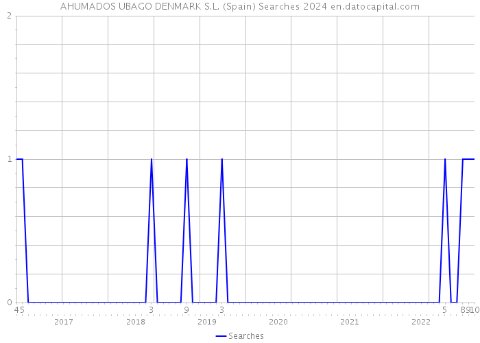 AHUMADOS UBAGO DENMARK S.L. (Spain) Searches 2024 