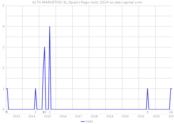 ALTA MARKETING SL (Spain) Page visits 2024 