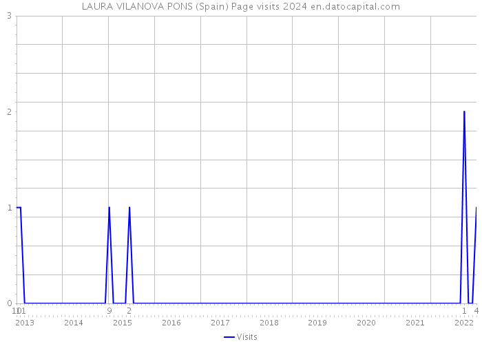 LAURA VILANOVA PONS (Spain) Page visits 2024 