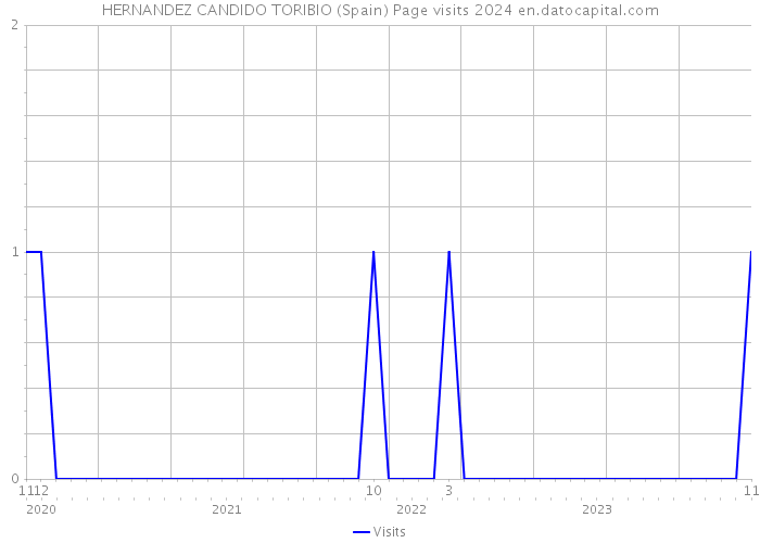 HERNANDEZ CANDIDO TORIBIO (Spain) Page visits 2024 