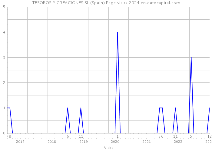 TESOROS Y CREACIONES SL (Spain) Page visits 2024 