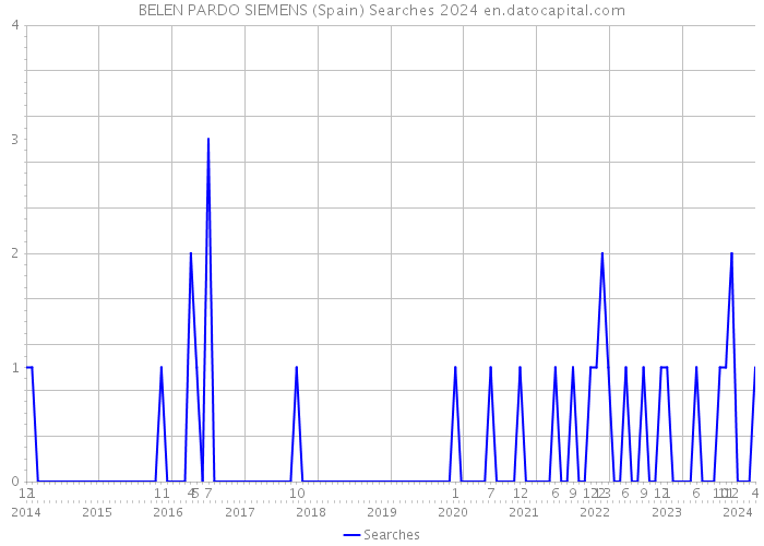 BELEN PARDO SIEMENS (Spain) Searches 2024 