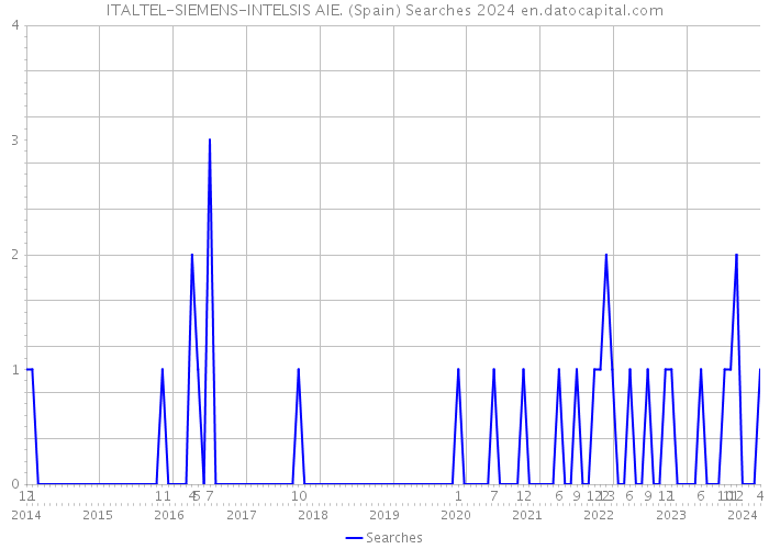 ITALTEL-SIEMENS-INTELSIS AIE. (Spain) Searches 2024 