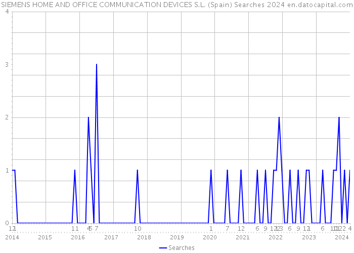 SIEMENS HOME AND OFFICE COMMUNICATION DEVICES S.L. (Spain) Searches 2024 