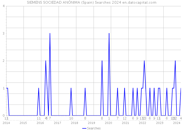 SIEMENS SOCIEDAD ANÓNIMA (Spain) Searches 2024 
