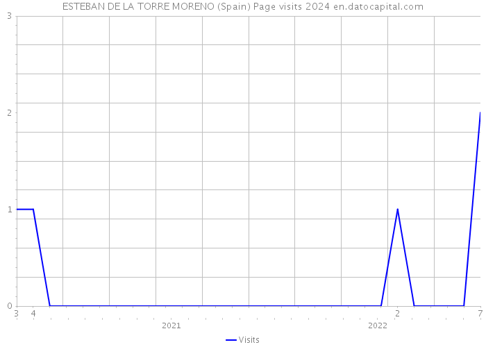 ESTEBAN DE LA TORRE MORENO (Spain) Page visits 2024 