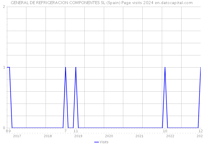 GENERAL DE REFRIGERACION COMPONENTES SL (Spain) Page visits 2024 