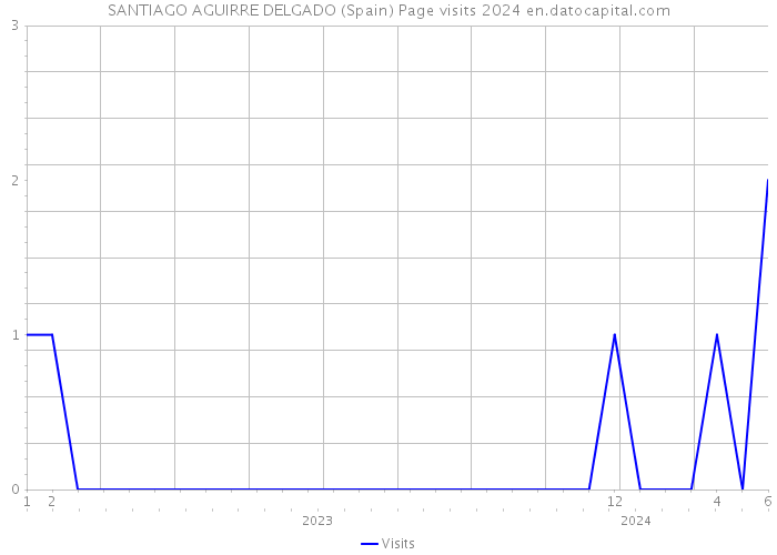SANTIAGO AGUIRRE DELGADO (Spain) Page visits 2024 