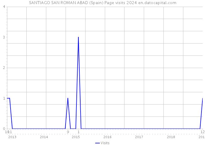 SANTIAGO SAN ROMAN ABAD (Spain) Page visits 2024 