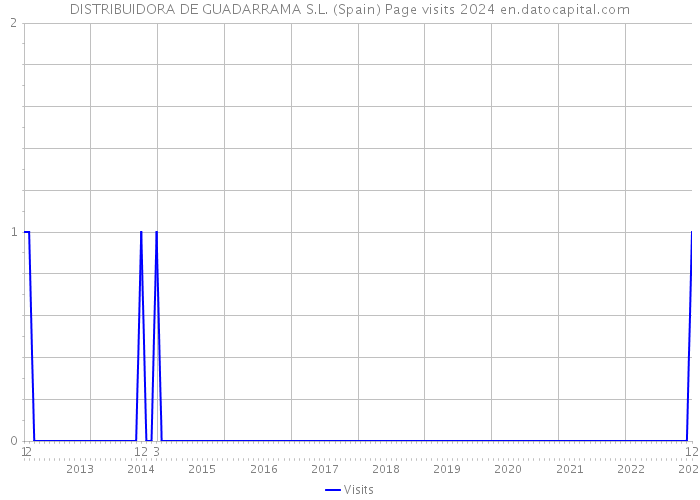 DISTRIBUIDORA DE GUADARRAMA S.L. (Spain) Page visits 2024 