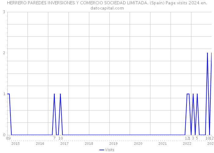 HERRERO PAREDES INVERSIONES Y COMERCIO SOCIEDAD LIMITADA. (Spain) Page visits 2024 