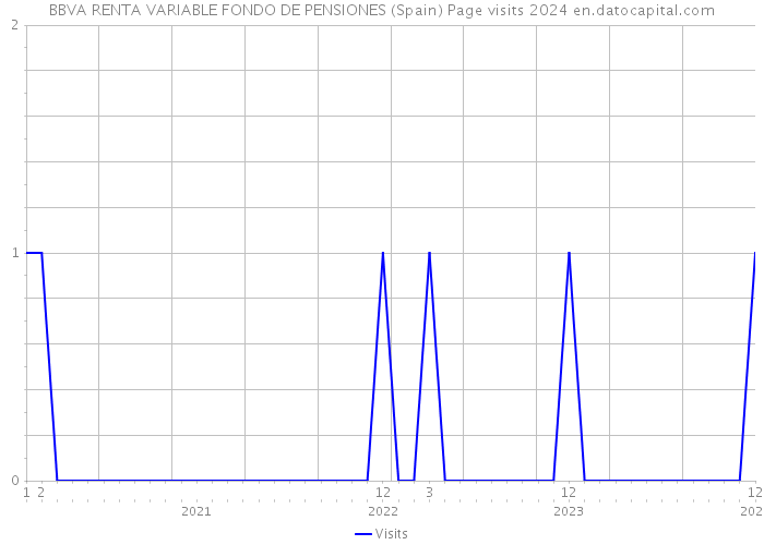 BBVA RENTA VARIABLE FONDO DE PENSIONES (Spain) Page visits 2024 