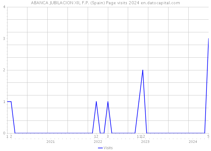 ABANCA JUBILACION XII, F.P. (Spain) Page visits 2024 