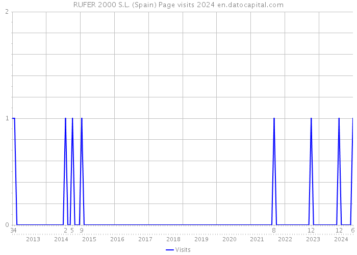 RUFER 2000 S.L. (Spain) Page visits 2024 