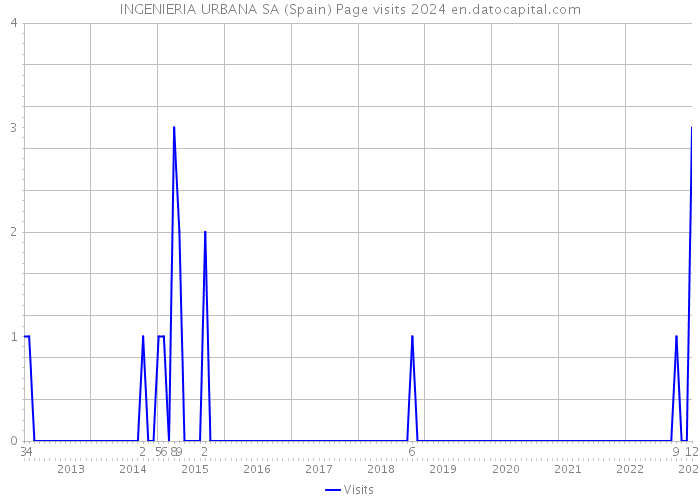 INGENIERIA URBANA SA (Spain) Page visits 2024 