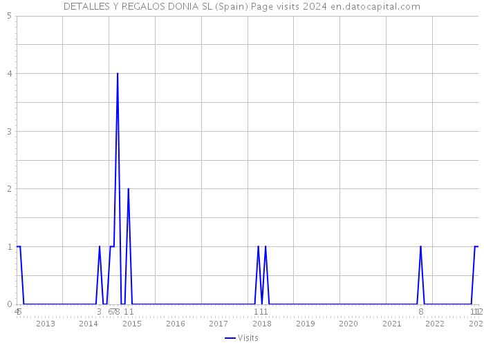 DETALLES Y REGALOS DONIA SL (Spain) Page visits 2024 