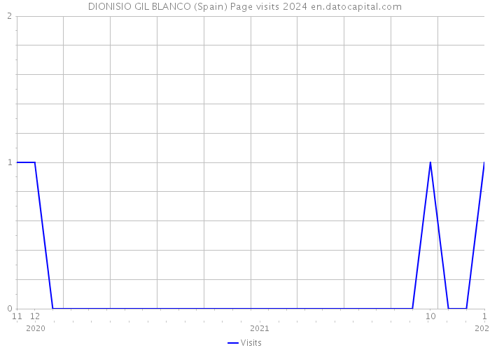 DIONISIO GIL BLANCO (Spain) Page visits 2024 