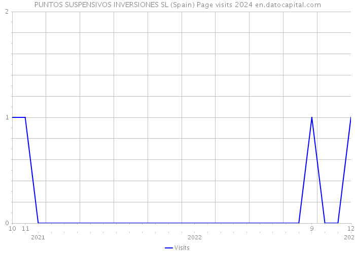 PUNTOS SUSPENSIVOS INVERSIONES SL (Spain) Page visits 2024 