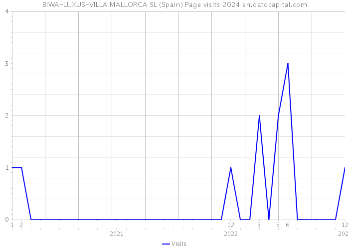 BIWA-LUXUS-VILLA MALLORCA SL (Spain) Page visits 2024 