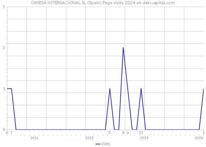 CIMESA INTERNACIONAL SL (Spain) Page visits 2024 