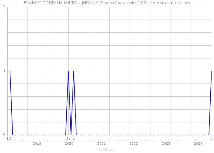 FRANCO TINITANA MILTON JHONNY (Spain) Page visits 2024 